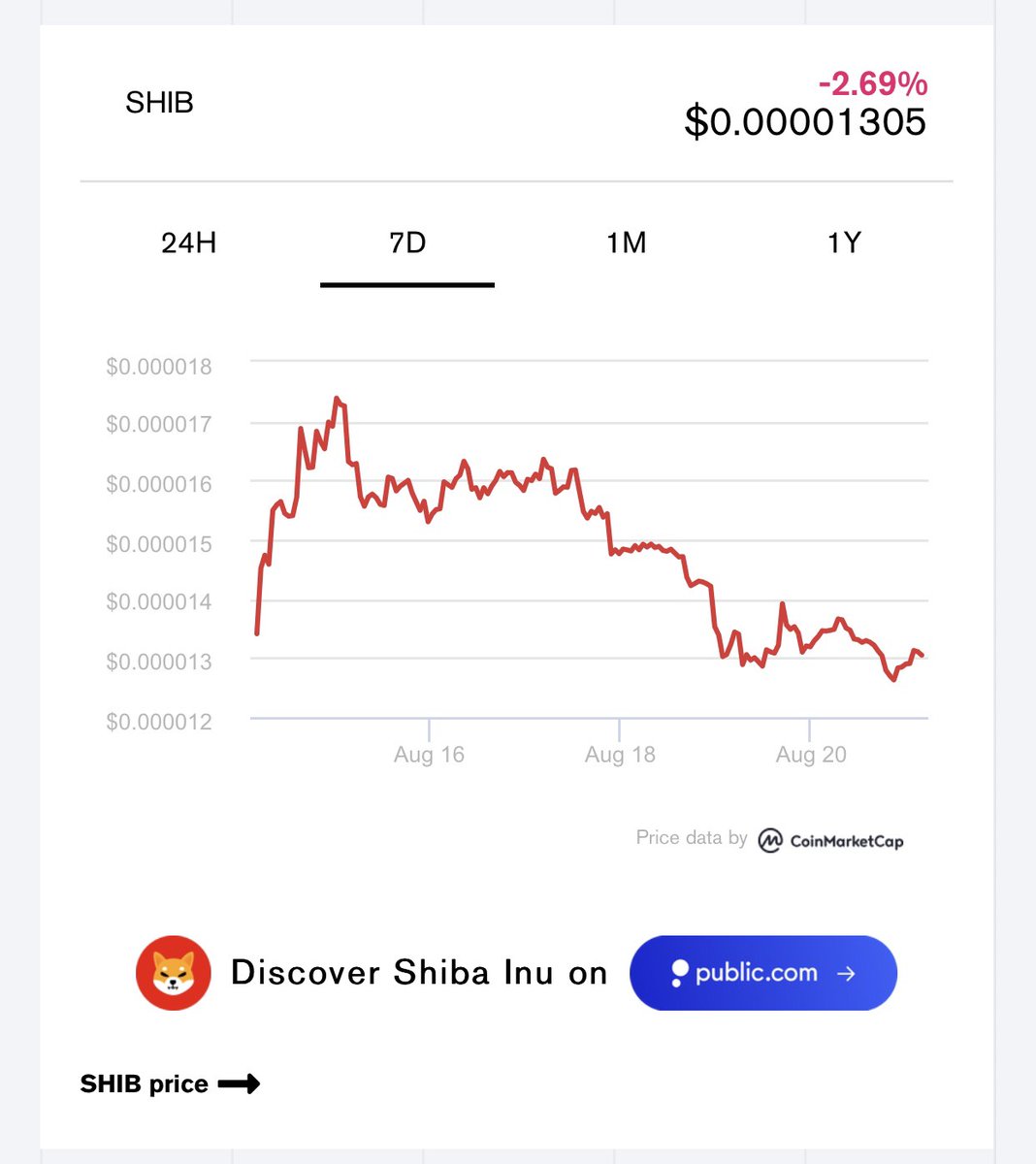 Shiba Inu $SHIB climbs 4.5% on August 20 and over 7% on the week, defying wider crypto market slump.

#BLUX #Metaverse #NFTs #NFTCommunity #CryptocurrencyNews