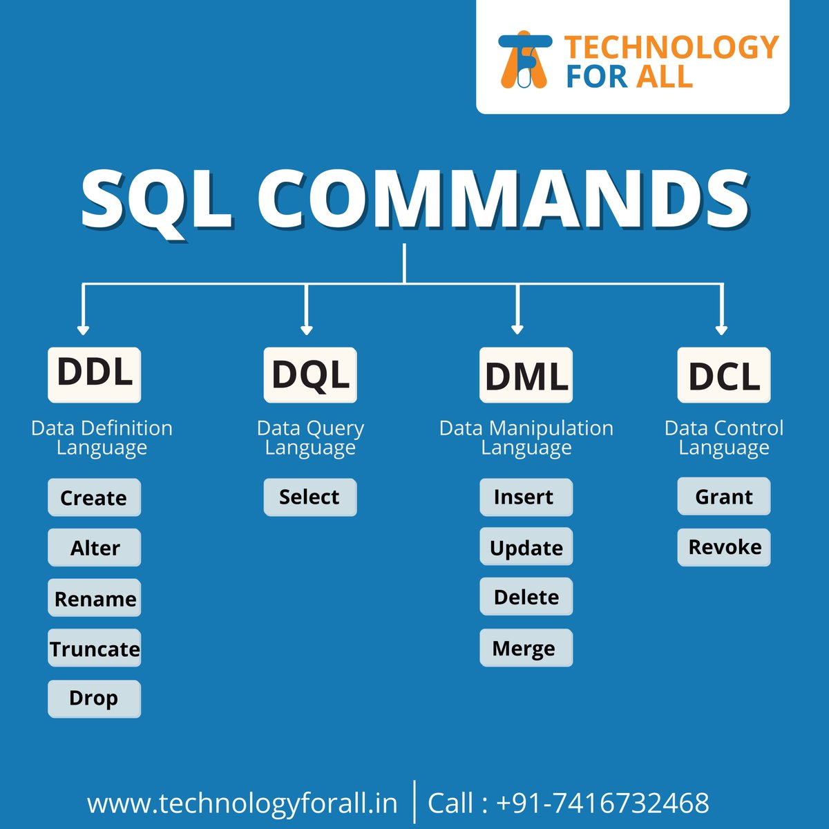 technologyfora4's tweet image. 💥SQL COMMANDS 💥
Follow Technology For All for more such content
#sql #sqlcommands #sqlserver #sqlcommandtypes #sqldeveloper #programming #commands #training #onlinecourses #technology
#Technologyforall #TFA