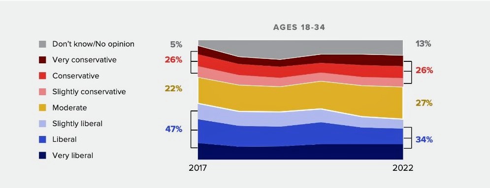 Morning Consult: The share of young people — ages 18-34 — who identify as liberal has dropped more than the other age groups % who identity as liberal 18-34 in 2017 - 47% 18-34 in 2022 - 34% (-13) morningconsult.com/2022/08/18/ame…