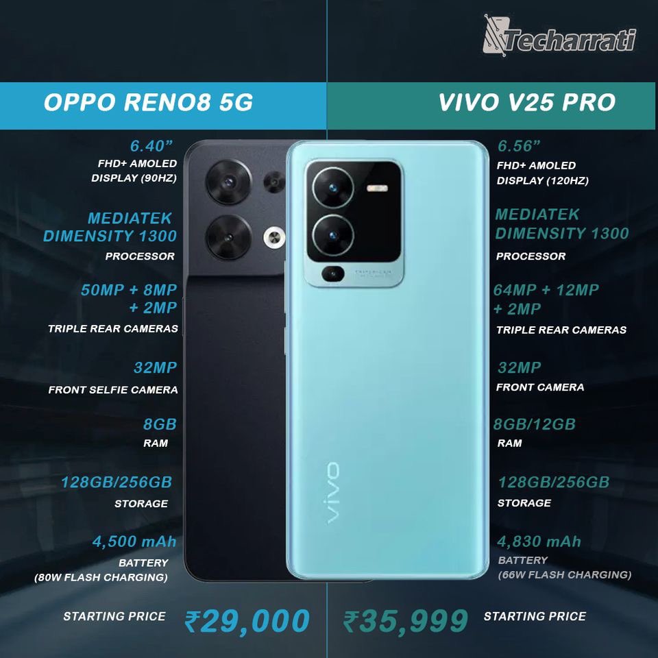 techarrati's tweet image. Which one will you pick?
.
#OppoReno8 vs #VivoV25Pro