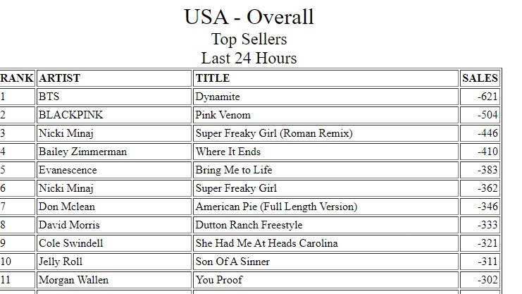 ACTUALIZACIÓN ULTIMA DYNAMITE LOGRA #1 EN iTunes USA

 SI SE PUDO HERMANAS 💜💜💜💜🔥🔥🔥🔥🔥
#2YearWithDynamite