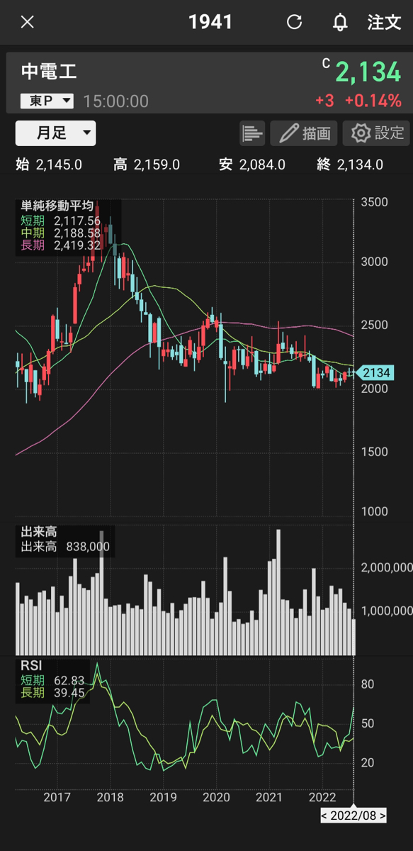 24万株 on Twitter: "中電工 配当利回り4.9%。 配当方針DOE2.7%を超過する配当なため少なくとも2年は増配無しと思う