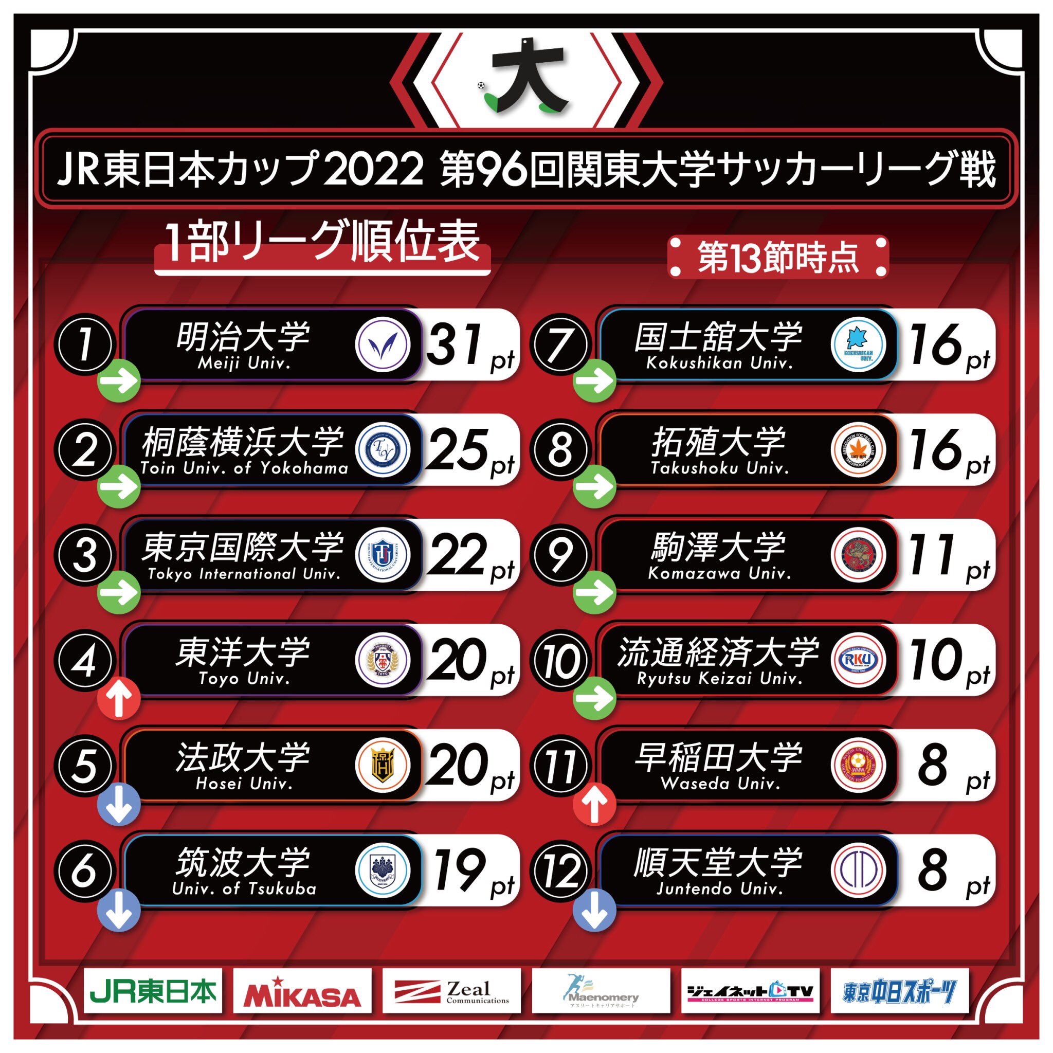 関東大学サッカー連盟 JUFA ⇦2㍍⇨ KANTO on Twitter