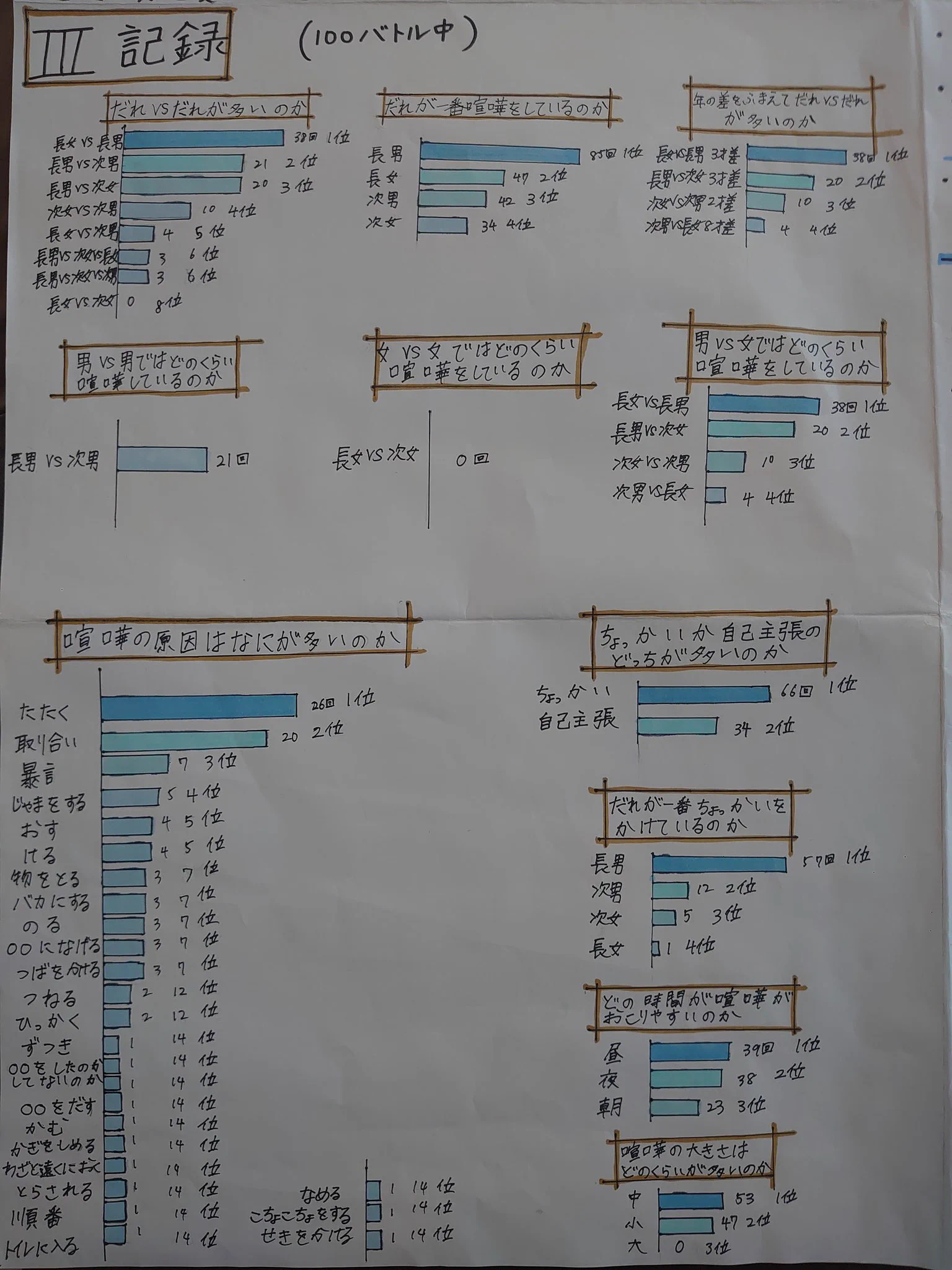 探求は続く！どうしてきょうだい喧嘩が起こるのか！