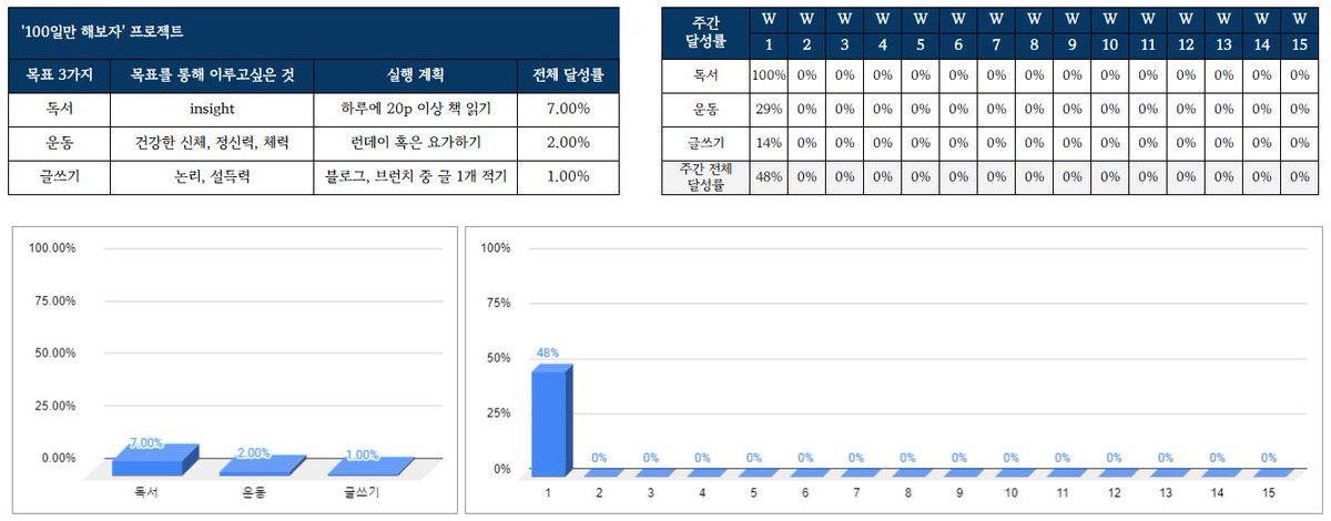 '100일만 해보자' 달력형이 완성되었습니다😊 이번에도 목표/시작일/날짜를 바꾸면 모두 자동으로 바뀌고, 목표별 전체 달성률과 주간별 달성률을 그래프화 했습니다. 목표에 대한 계획이나 복기도 하실 수 있도록 메모칸도 추가했습니다. 그럼 유용하게 사용하시기 바랍니다 
docs.google.com/spreadsheets/d…