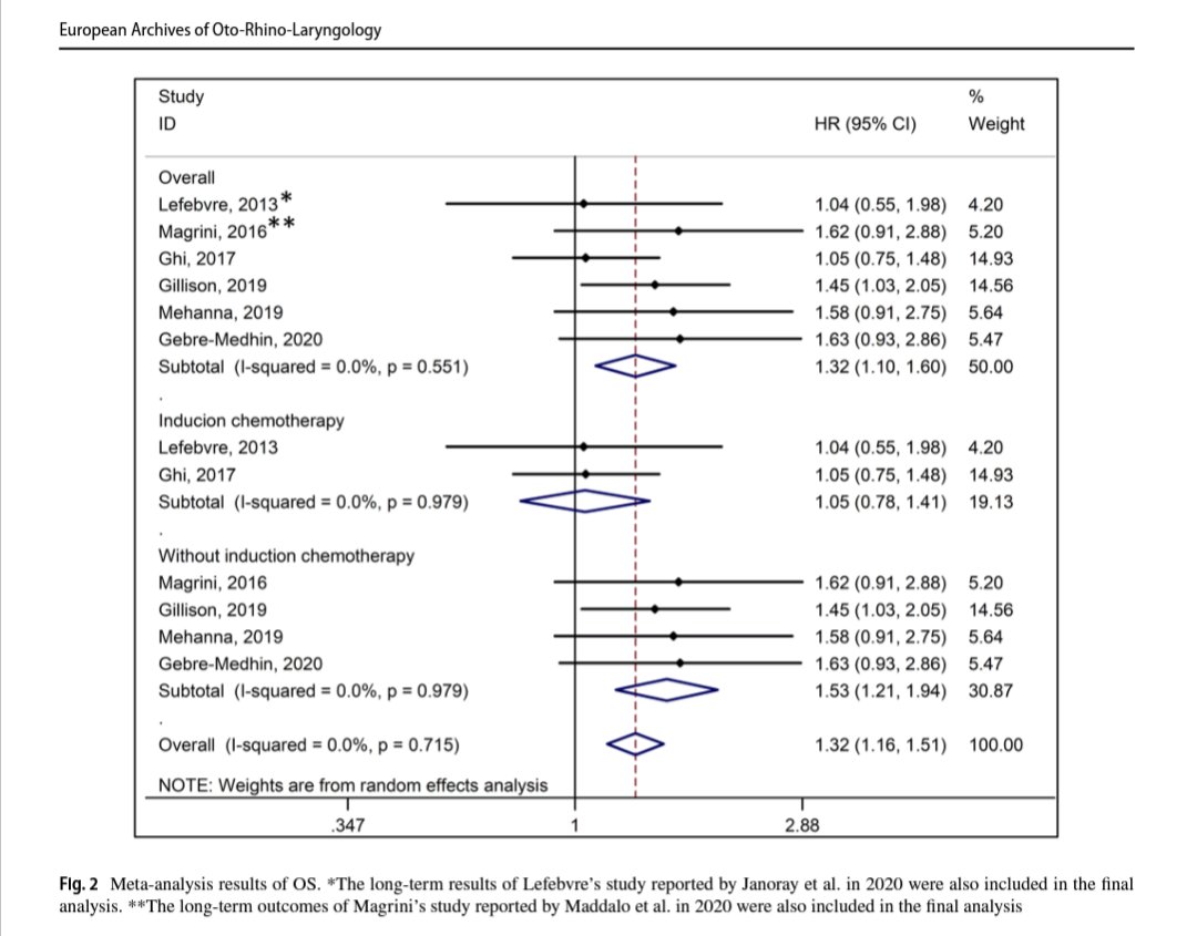 A really interesting ' non-inferiority' meta-analysis for LA #HNSCC. In this Forrest Plot for OS ( read it from left to right ‼️) we see as the upper limit of CIs always cross the non-inferiority line ⛔(also in case of induction chemo💥). #radonc ⚡⚡⚡ doi.org/10.1007/s00405…