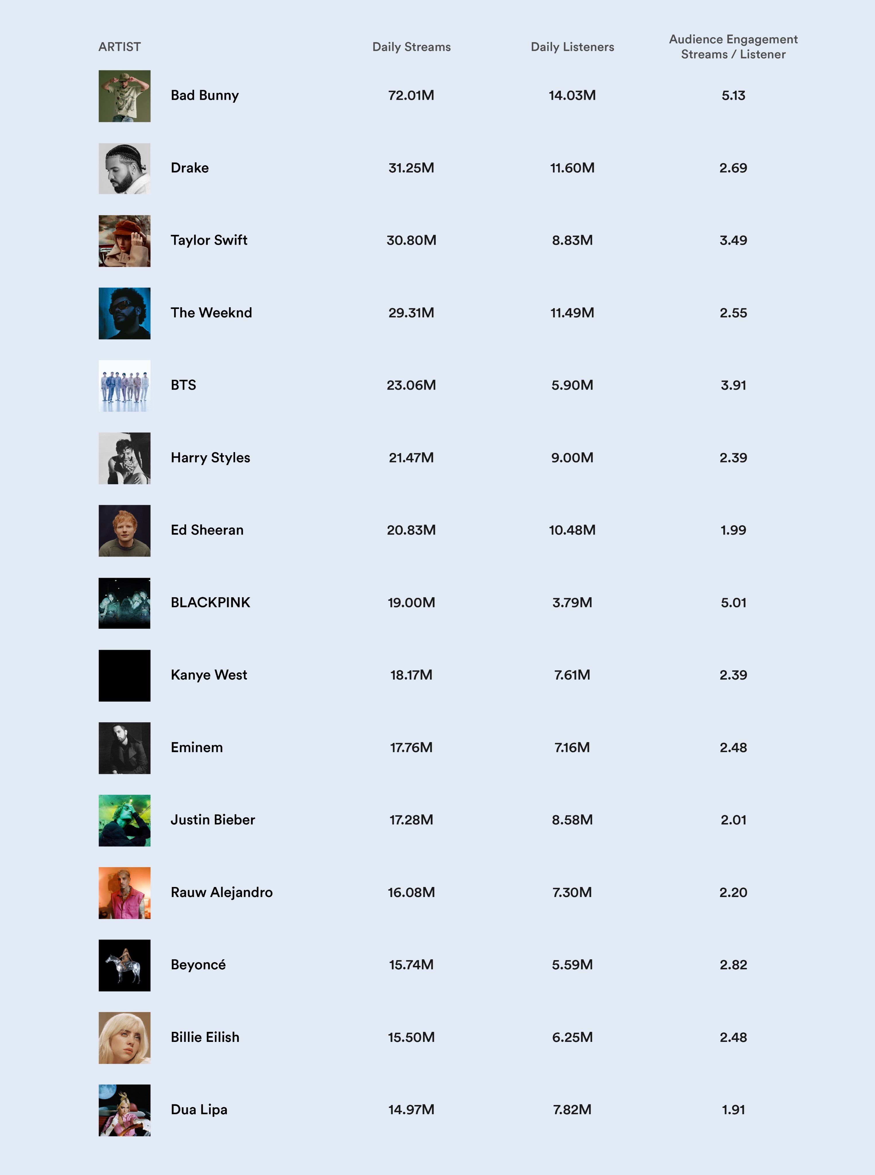 Spotify Updates on Twitter "Spotify Most streamed artists & daily