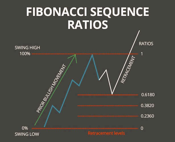 9️⃣All Trader's Favourite Tool Fibonacci retracment