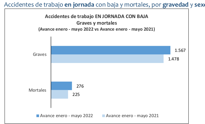 prevenorp's tweet photo. El #DatodelDía evolución de la siniestralidad grave y mortal
Claramente negativa ▶️ 
https://t.co/lbxIPEPXiD
#AccidenteLaboral #PRL #Cultura5Z https://t.co/2XZAe9miTv