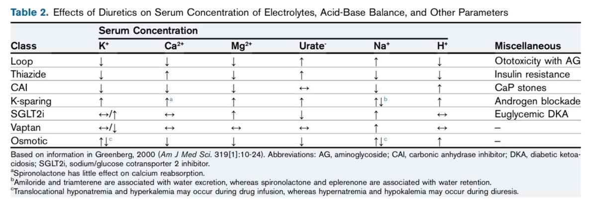 edgarvlermamd's tweet photo. Diuretics in states of volume overload: Core Curriculum ca. 2022 from @AJKDonline @JamesNovakNeph @dhekidney #Nephpearls

👉���� https://t.co/xZ2hVBR41I https://t.co/qc1xgeZVA3