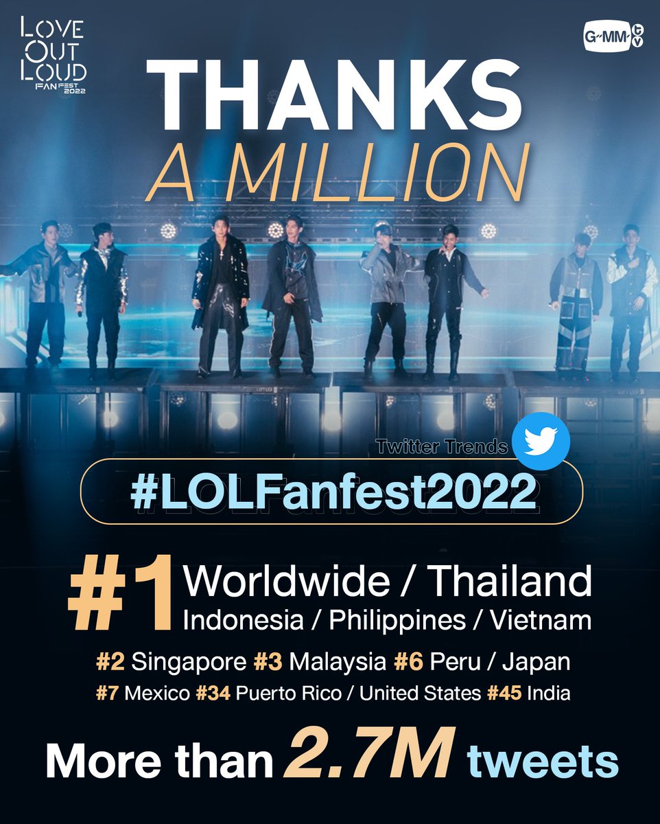GMMTV's tweet photo. 🪐THANKS A MILLION🪐
ขอบคุณแฟนๆ ทุกคนที่มาร่วมสร้างปรากฏการณ์ไปกับ #LOLFanFest2022 นะคะ
ทำให้ติด Twitter Trends อันดับ 1 Worldwide/Thailand/Indonesia/Philippines/Vietnam รวมติดเทรนด์ทั่วโลก 12 ประเทศ และยังมียอด Tweet สูงถึง 2.7 ล้าน 🎉
.
#GMMTV https://t.co/OiQ5KTPt01