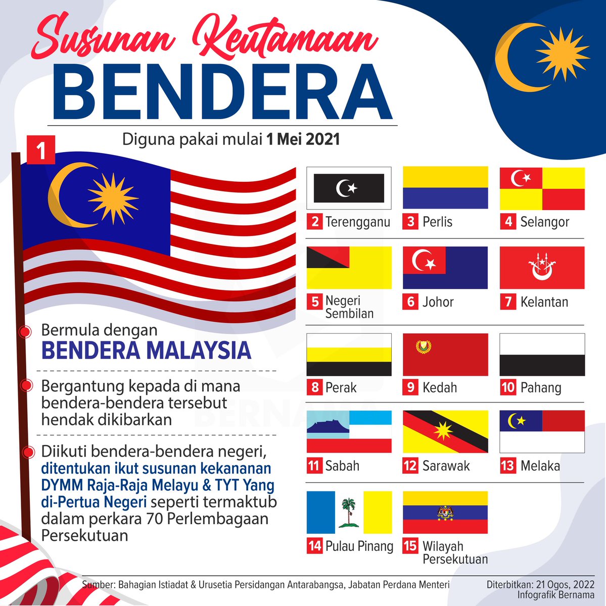 🇲🇾 Susunan keutamaan bendera diguna pakai mulai 1 Mei 2021⁣
⁣
#InfografikBernama #KeluargaMalaysiaTeguhBersama⁣⁣
#KeluargaMalaysia⁣⁣
#TeguhBersama