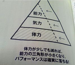 9innings's tweet photo. 日々の幸福度の大半が体調に左右される。結局すべての土台が体力だから。

図は『残業ゼロの人生力』吉越 浩一郎著より https://t.co/3nLDw6wQWA