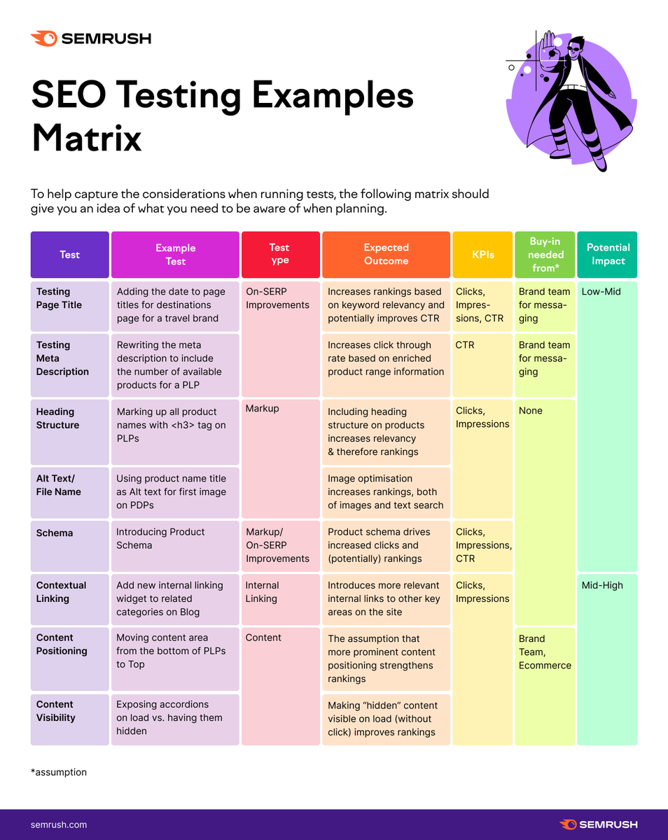semrush's tweet photo. Let's talk about SEO testing! 

• How do we decide what to test? Selecting the right test is not always as simple as simply “which will have the biggest impact”. Here are some considerations: https://t.co/IrUzU2kyi6. 
@SplitSignalhq @chrisgreenseo https://t.co/uGwME1NRPM