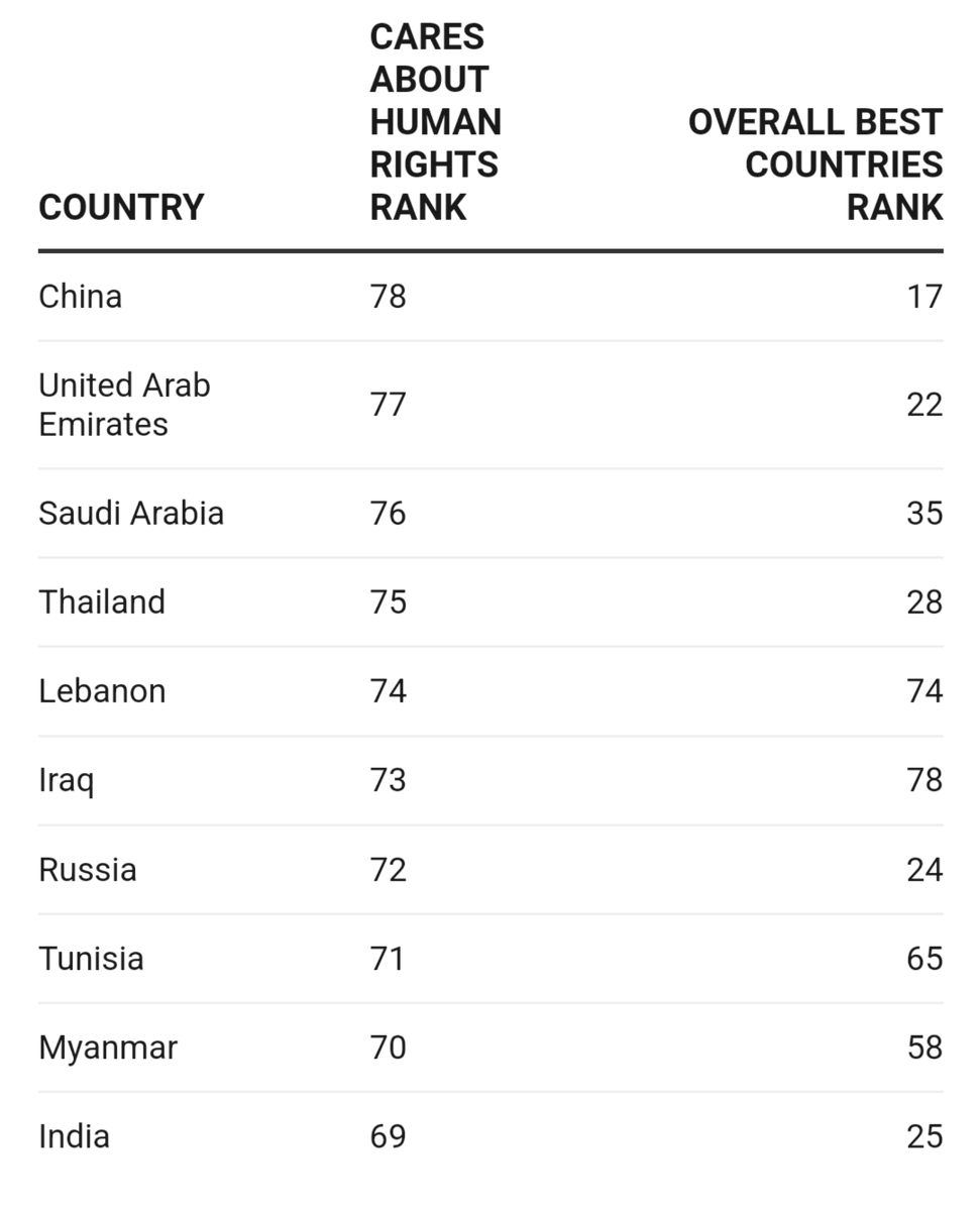 IndiaIsCensored's tweet photo. Picture: #India among countries seen to care the least about #HumanRights.

#China tops, followed by #UAE and #SaudiArabia.

#Russia, #Iraq ahead of India.

The World's Largest Democracy seems to be a Failed Democracy. https://t.co/DVX34oqs2E