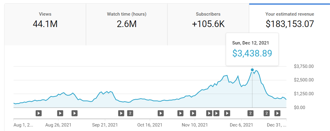 Joshtheyoutuber's tweet photo. The first time I made $500 in a day, I knew this was just the beginning. 

The first time I made $1,000 in a day, I knew getting a job was out of the question.

The first time I made $3,000 in a day I realized that YouTube was going to change my life forever. And it did! https://t.co/CnbdkNXbnU