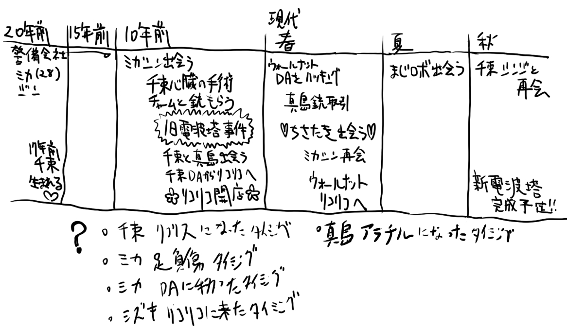 頭の中整理したけどわからん #リコリコ 