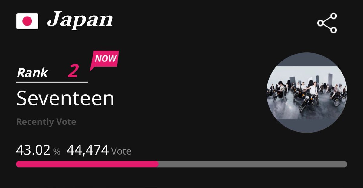CaratProjects's tweet photo. TTA JAPAN 🇯🇵

Vote for #SEVENTEEN now and take over rank 1 ASAP. Less than 1k votes to close the gap. 

Link: https://t.co/pDmN9udFau

@pledis_17 #세븐틴 https://t.co/zNn3CFEl91