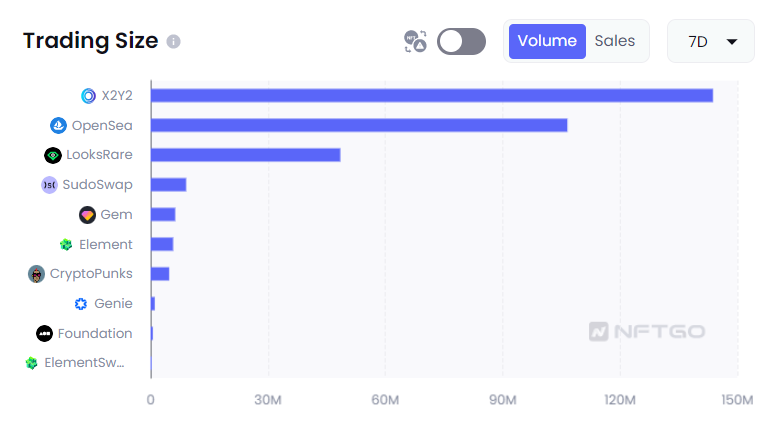 NFTgators's tweet photo. NFT marketplace X2Y2 sees over $143M in trading volume over the past 7 days, but more than 80% of that is suspected of wash trading (about $116M).

Data by @nftgoio. https://t.co/sIXIYQWB0P