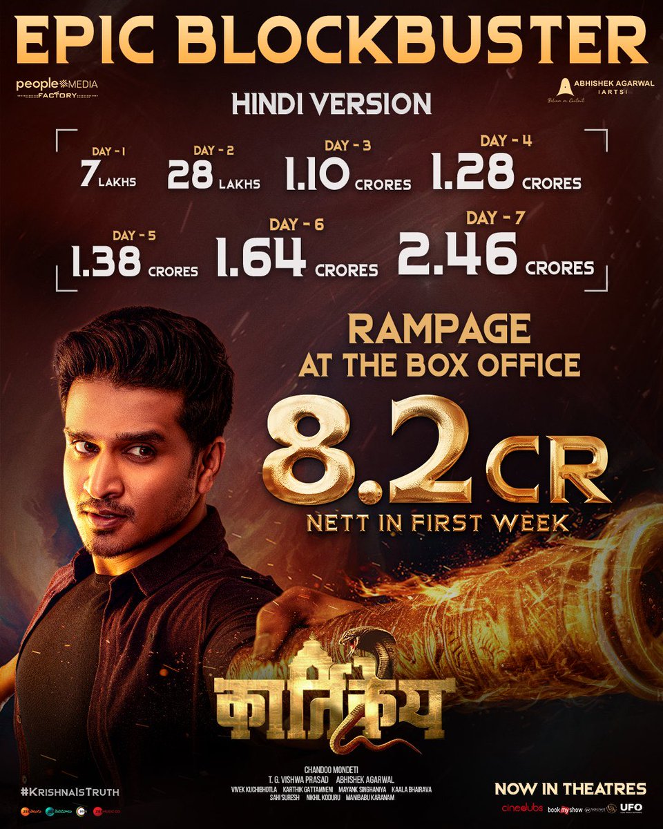 #Karthikeya2 :

The way film is growing, it is certain to Surpass ₹20 Cr Nett. Hindi Version including Satellite & Digital will alone ended up recovering the Entire Budget of #Karthikeya2. And this augurs extremely well for #Karthikeya3’s Scale whenever it happens!