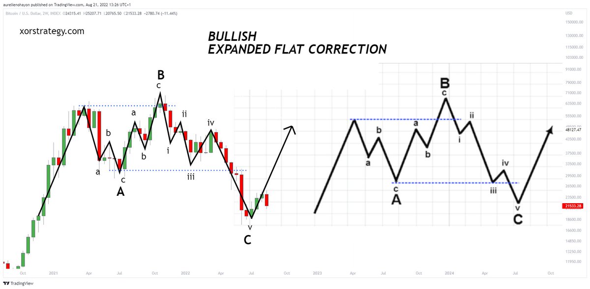 #BITCOIN BULLISH EXPANDED FLAT CORRECTION.