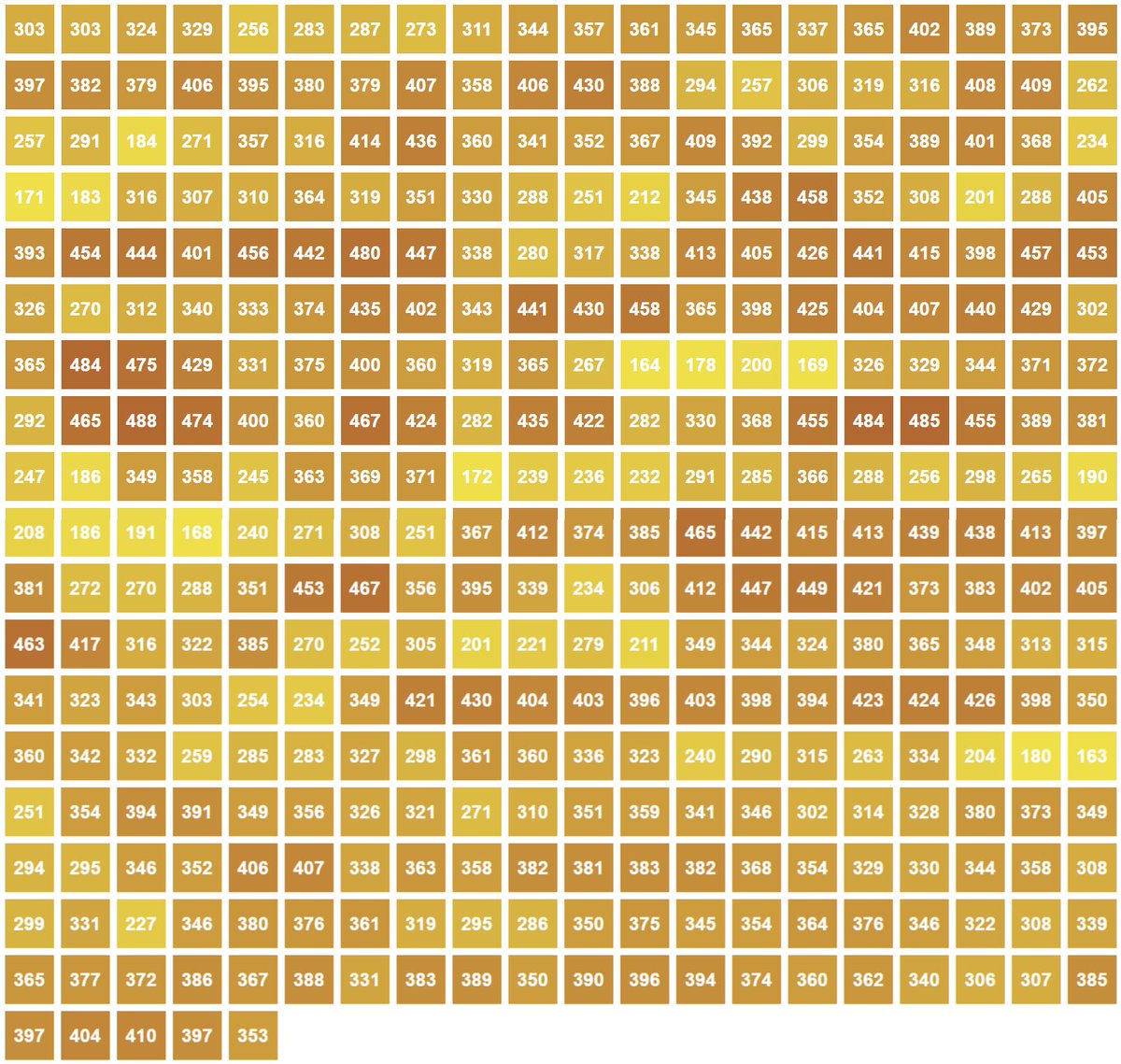 Comparaison des émissions de 🏭CO2 en g/kWh pour la consommation ⚡️électrique entre la 🇫🇷France et l'🇩🇪Allemagne sur les 365 derniers jours. Sur cette période, l'🇩🇪Allemagne fait en moyenne 347.49 quand la 🇫🇷France fait 75.87, soit 4.6 fois moins. Données <a href="/ElectricityMaps/">Electricity Maps</a>. #stats