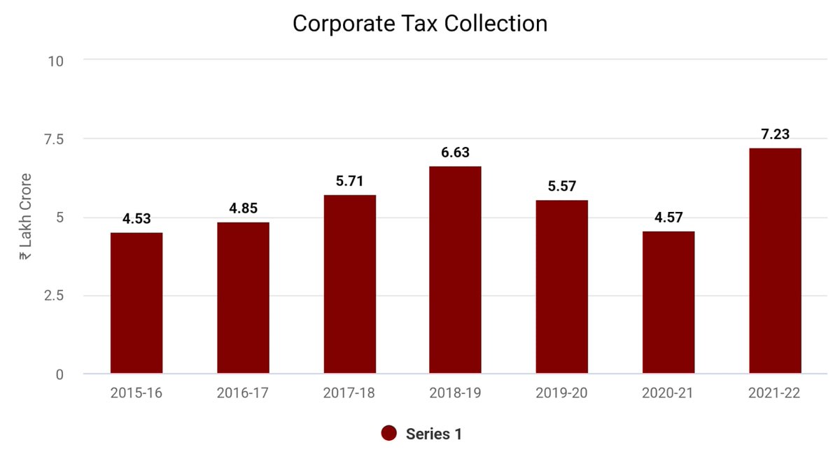 4racs's tweet photo. @RahulGandhi In MMS govt, income above ₹2 lakh was taxable, now no tax upto ₹5 lakh, direct ₹30k savings/year

Despite corporate tax rate reduction, corporate tax collection increased

People might be angry with anyone but you do such Chu comparisons that every one Unites in abusing you 👍 https://t.co/1cKBKMh4ez