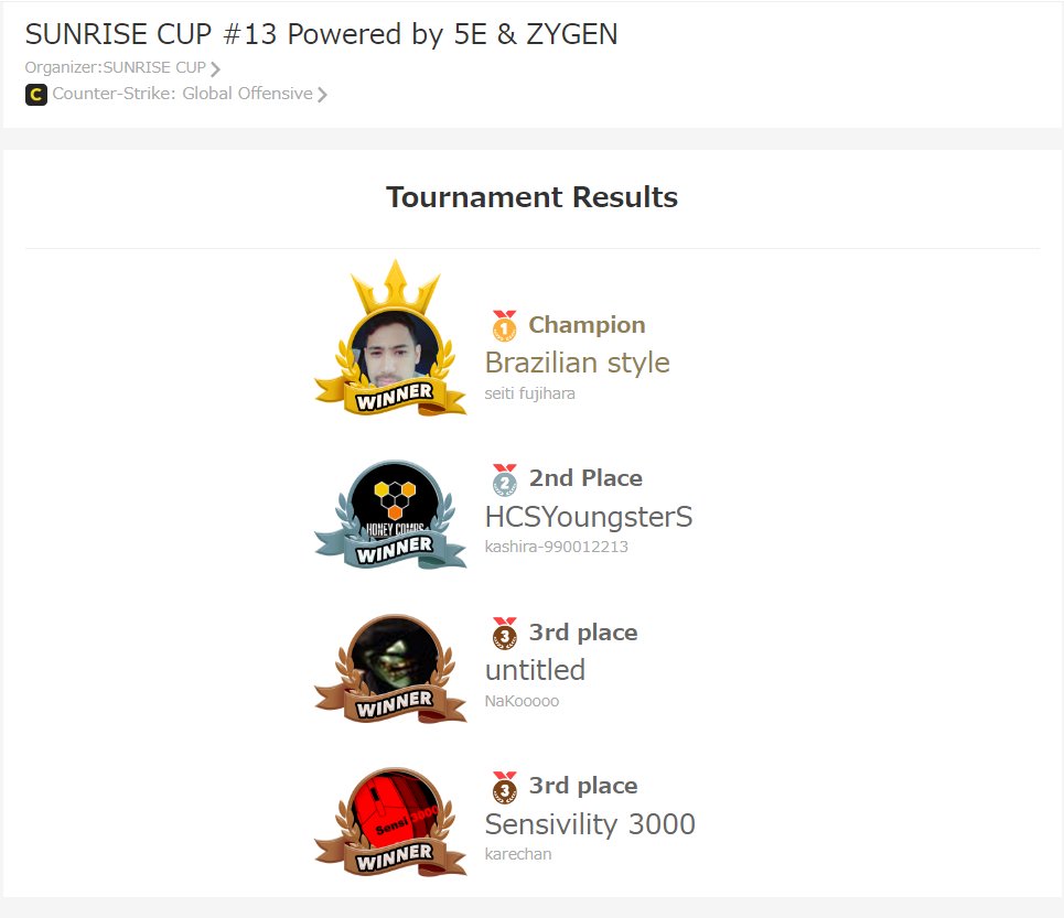 xexytmcsgo's tweet photo. sunrise CUP #13
準優勝。たくさんの応援ありがとうございました！
良い誕生日祝いとなりました！ https://t.co/KrzGD0weIF