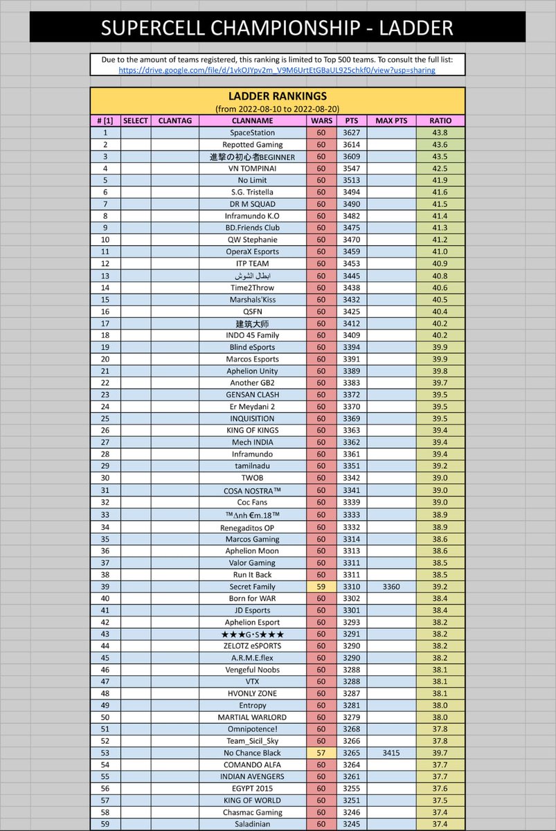 Finished #44 in the world ladder✅
🔥Stage 2 - ro64🔥 #WORLD_CHAMPIONSHIP
<a href="/CoCEsports/">Clash of Clans Esports</a> <a href="/ClashofClans/">Clash of Clans</a> <a href="/ClashofClans_IN/">Clash of Clans India</a>