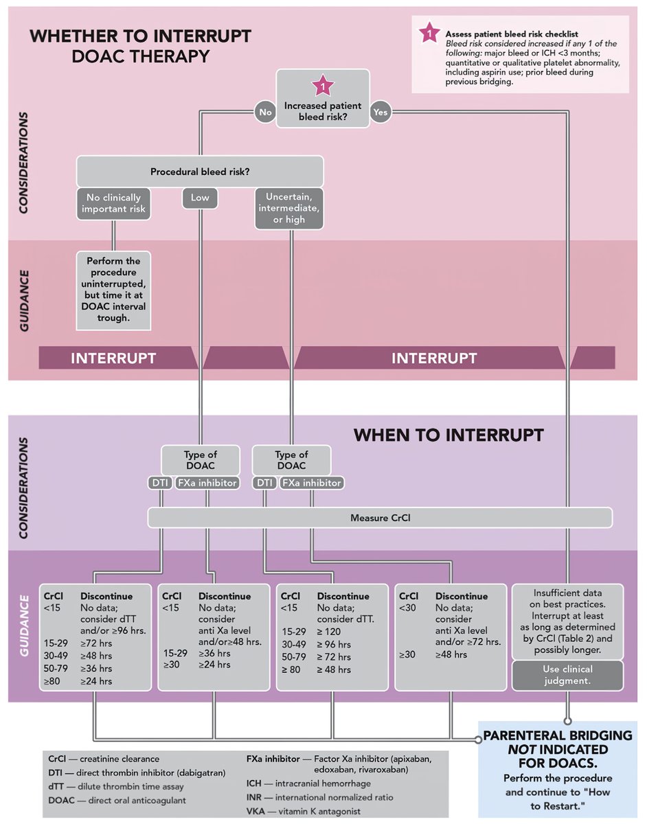 Keith Siau on Twitter "Guidelines for DOAC interruption MedEd DOAC