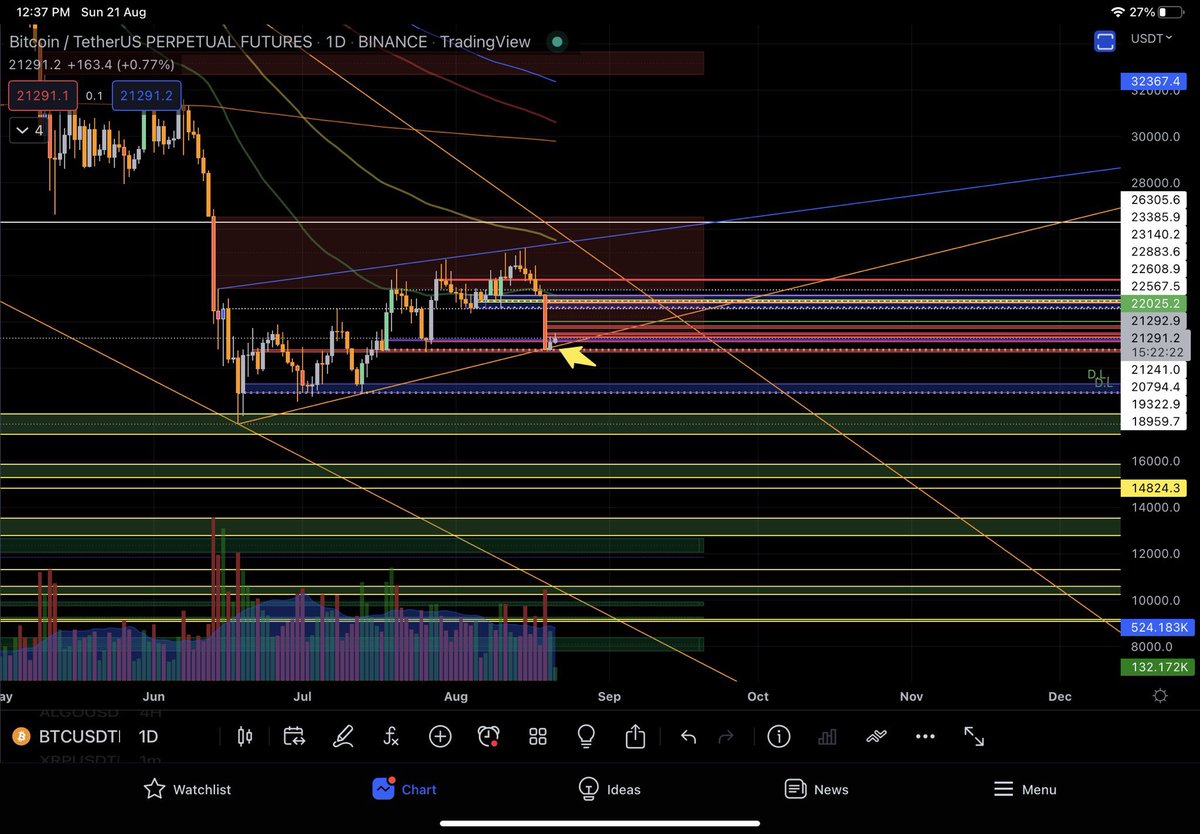 lukssh's tweet photo. @HaniJanem @rovercrc trend didn’t even change here its still uptrend. Check RSI check ATR 23-24k in 8-10 days 🥱 https://t.co/idktviewO5