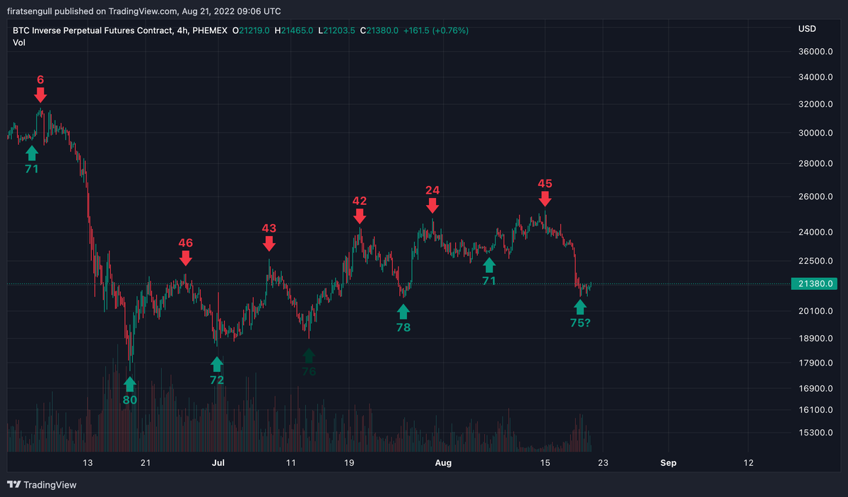 deterministic_x's tweet photo. Working on 4h #btc cycles. Looks like we have a short term bottom here at 75th candle but we broke the last cycle's dip so I am expecting a left translated new cycle. Which means lower prices very likely. https://t.co/fA1e9ATd3f