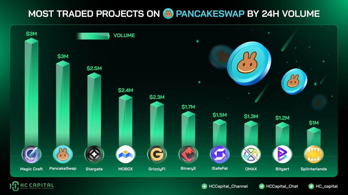 hc_capital's tweet photo. 🔥 Most Traded Tokens on @PancakeSwap by 24 hours Volume 

🥇 $MCRT - @MagicCraftGame 
🥈 $CAKE - @PancakeSwap 
🥉 $STG - @StargateFinance 

@MOBOX_Official @GrizzlyFi @binary_x @safepal @OmaxToken @bitgertbrise @splinterlands https://t.co/hueGTrymHK