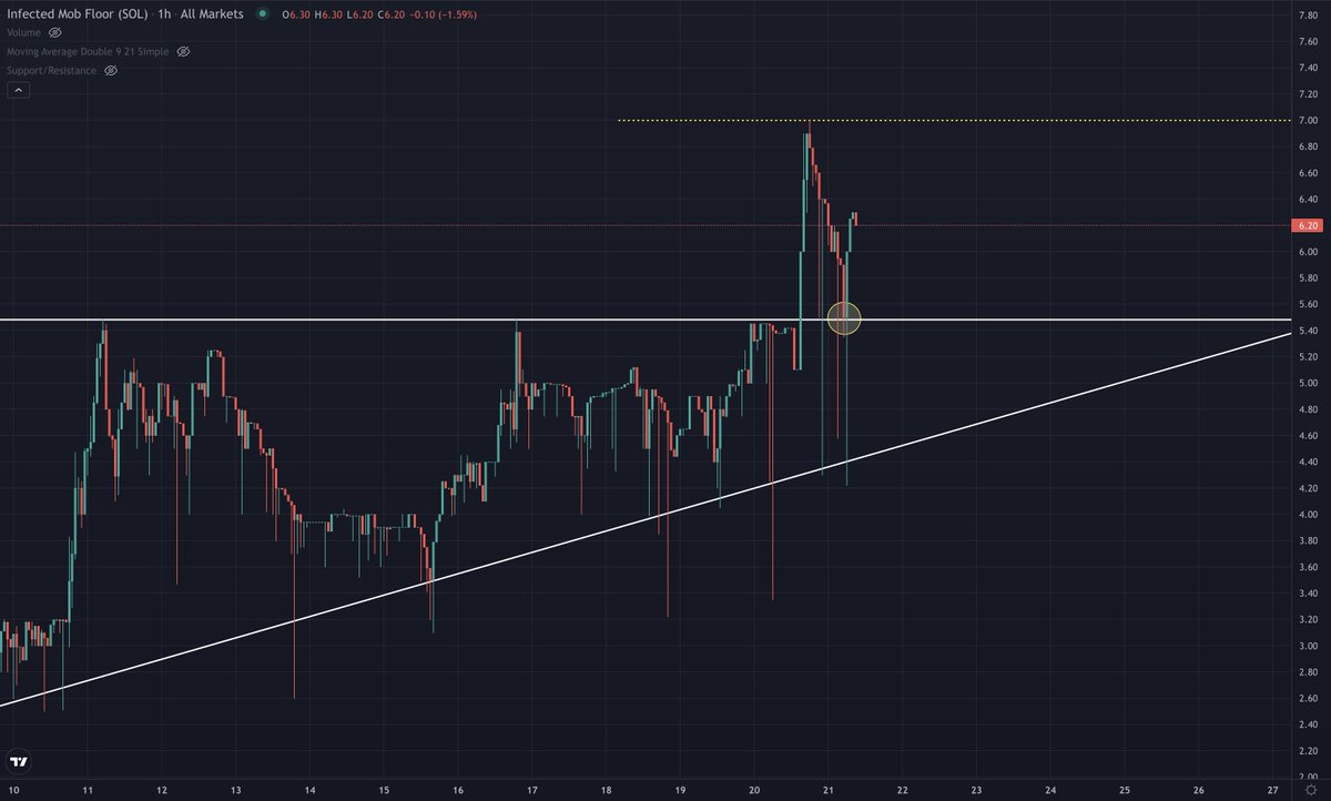 wm_snipe's tweet photo. An update on @InfectedMob Technical Analysis:
It went for the retest down to the previous high at 5.5 SOL
Next is to break the new ATH at 7.0 SOL and the next target at 7.5 to 8.5 is very bright
#SolanaNFTs https://t.co/A2GNNJpoub