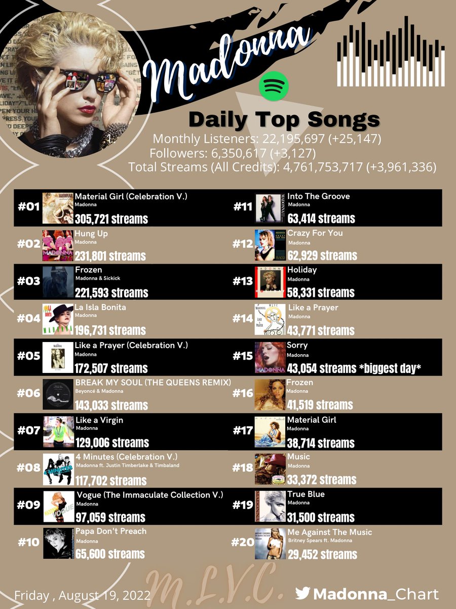 Madonna Charts on Twitter "Madonna's most streamed songs on Spotify
