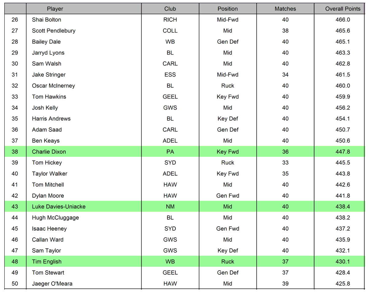 AFL Player Ratings tweet media