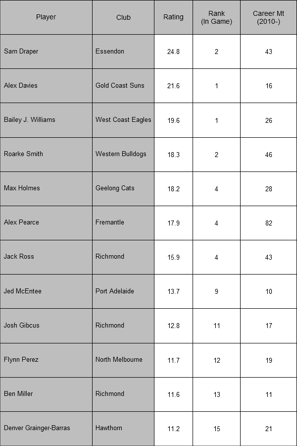 AFL Player Ratings tweet media