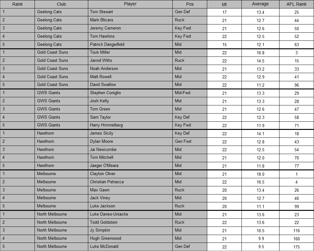 AFL Player Ratings tweet media