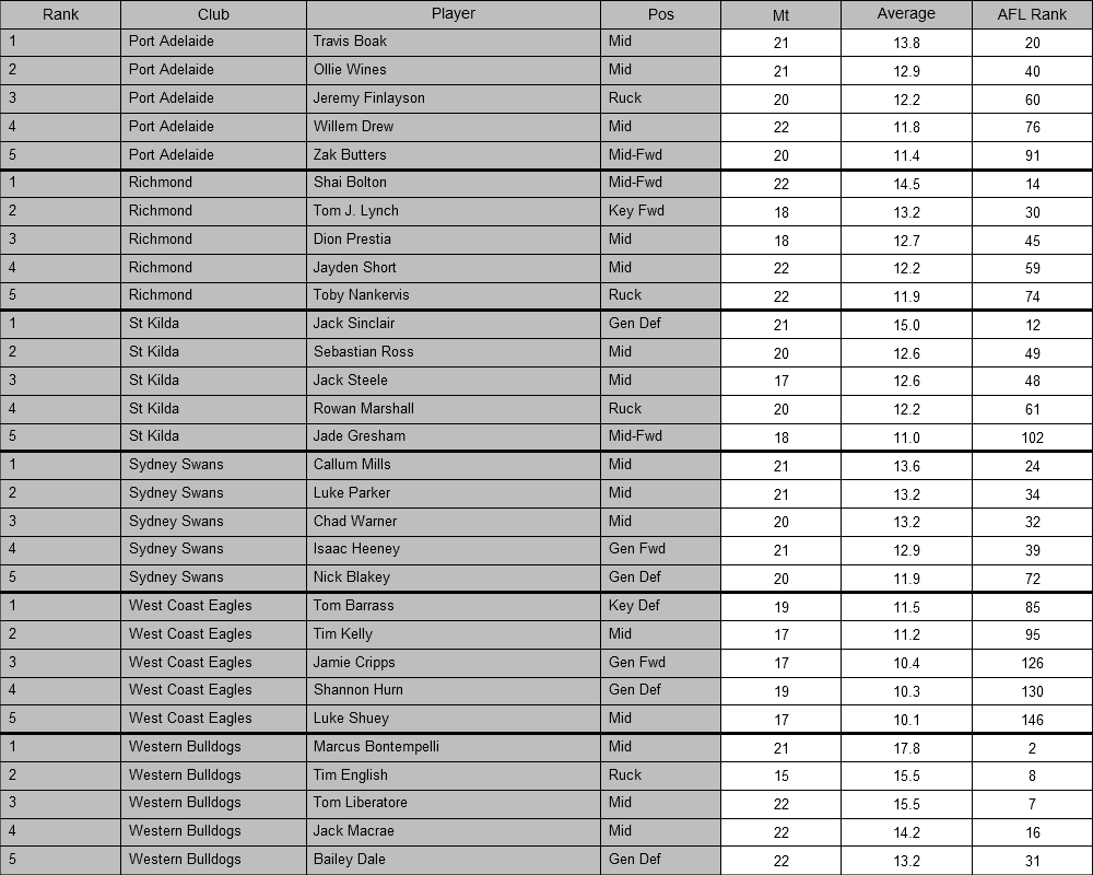 AFL Player Ratings tweet media
