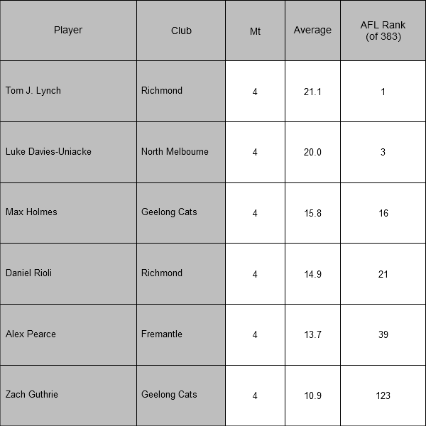 AFL Player Ratings tweet media