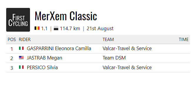 FirstCycling's tweet photo. Eleonora Camilla Gasparrini takes the win in the MerXem Classic for @valcar_ts. #MerXemClassic
https://t.co/rUCfAccgEU https://t.co/Ua09LXYvpU