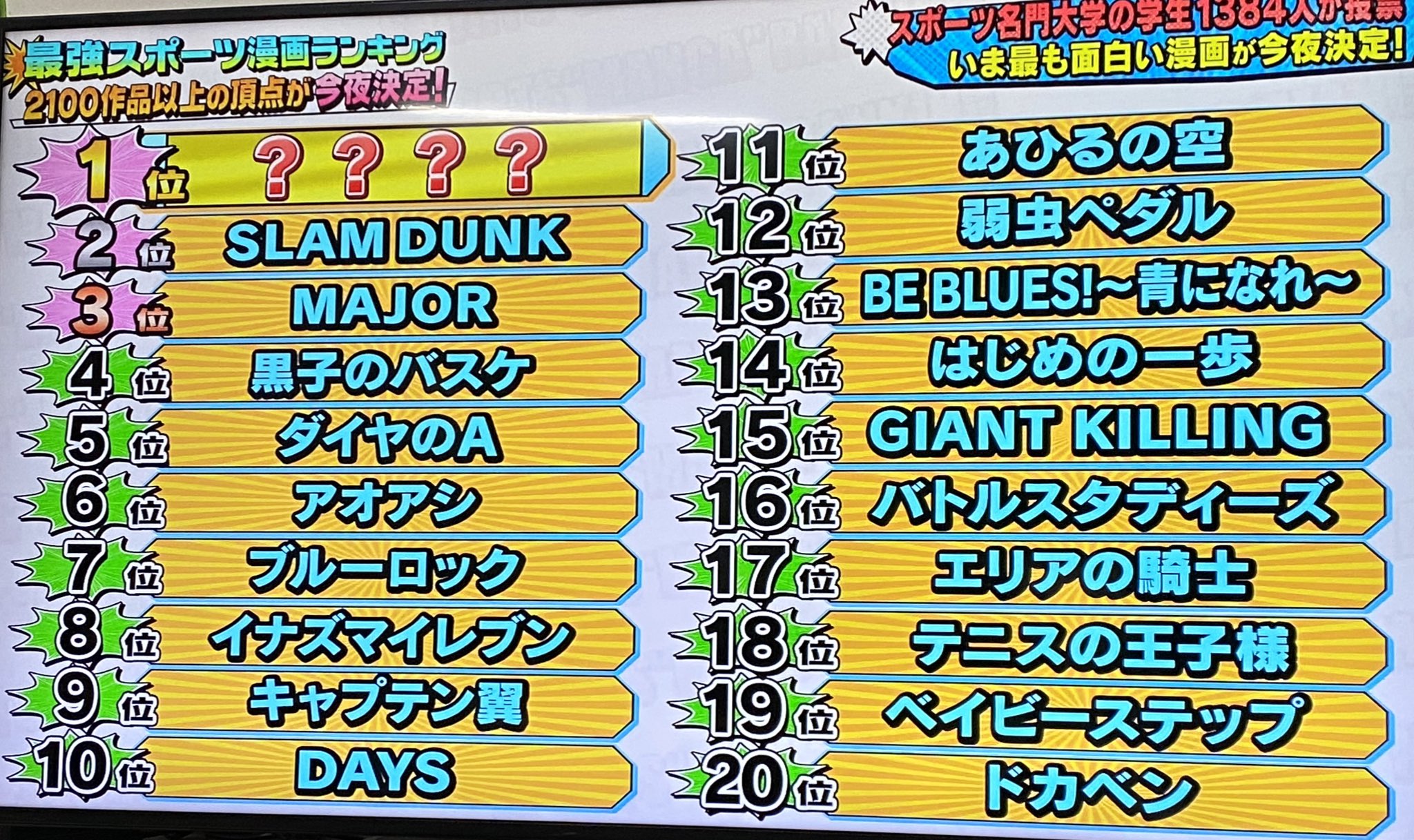 最強スポーツ漫画ランキング Twitter Search Twitter