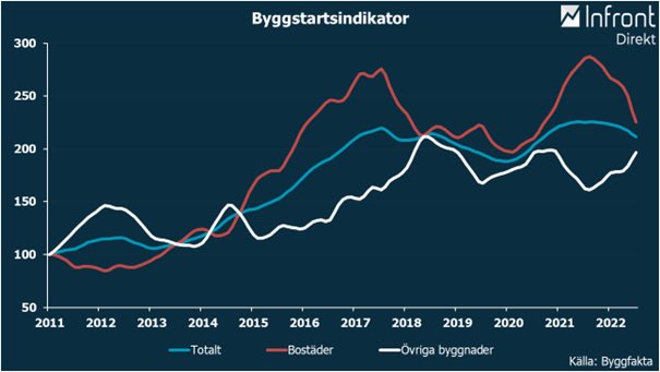 🏘 Byggandet faller, vilket kan vara ett första tecken på svagare konjunktur. I grafen ser vi att det framför allt är byggandet av bostäder som faller, då projekten inte går att räkna hem p.g.a. inflation i byggkostnader. SBB är ett talande exempel.👉 Läs mer via hemsidan!