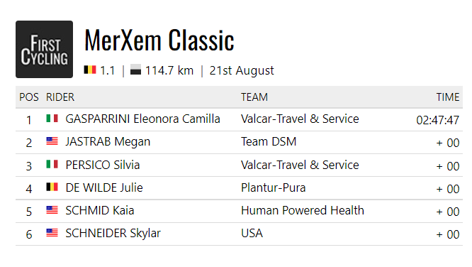 FirstCycling's tweet photo. Full results. #MerXemClassic
https://t.co/rUCfAccgEU https://t.co/GYFhWsRERY