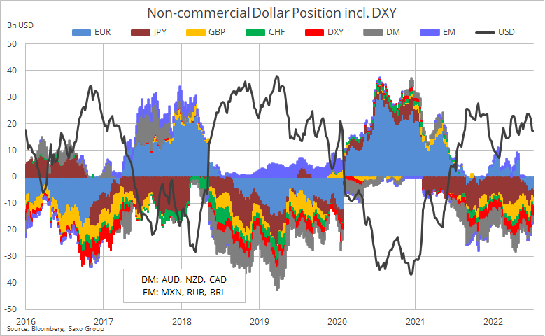 Ole_S_Hansen's tweet photo. 1/2 - COT on #forex in wk to Aug 16: A mixed week left the speculative $USD long unch versus ten IMM #futures and the #DXY. The #EUR net short reached a fresh 2-1/2-year high while #JPY selling resumed. Against these, the #CHF was cut in half while the #CAD long hit a 14-mth high https://t.co/6tKIybmOc0