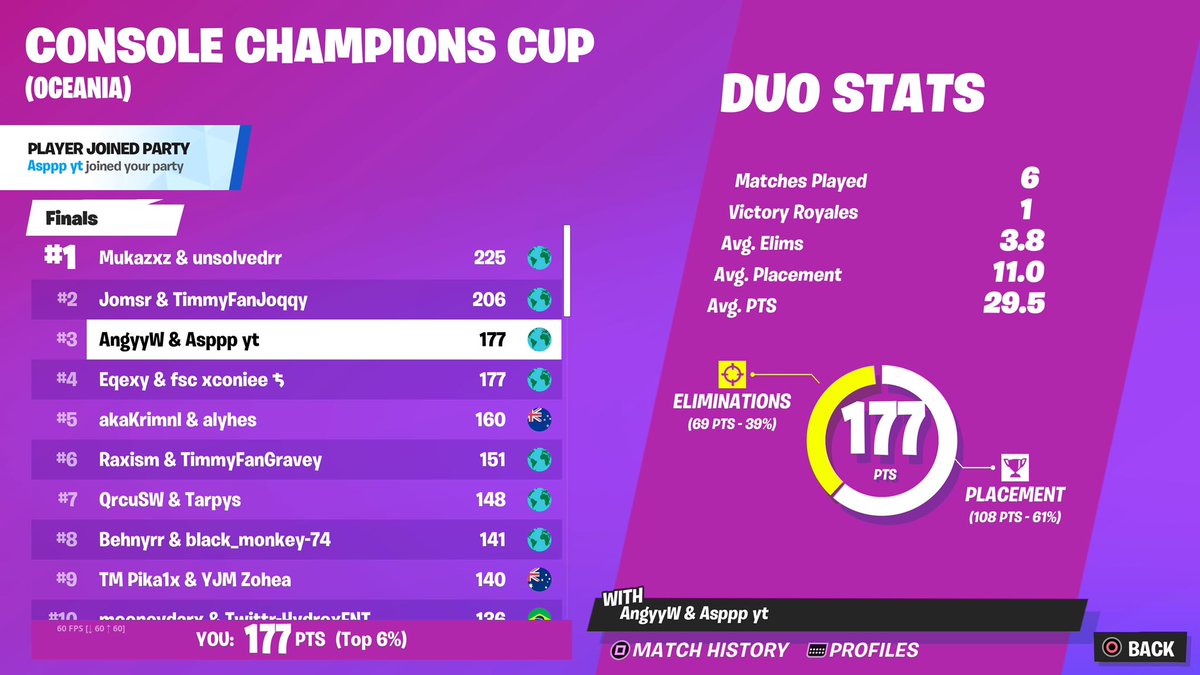 8th Console Champions Cup finals ($275 each) griefed last game and conned 3/6 + no grapple