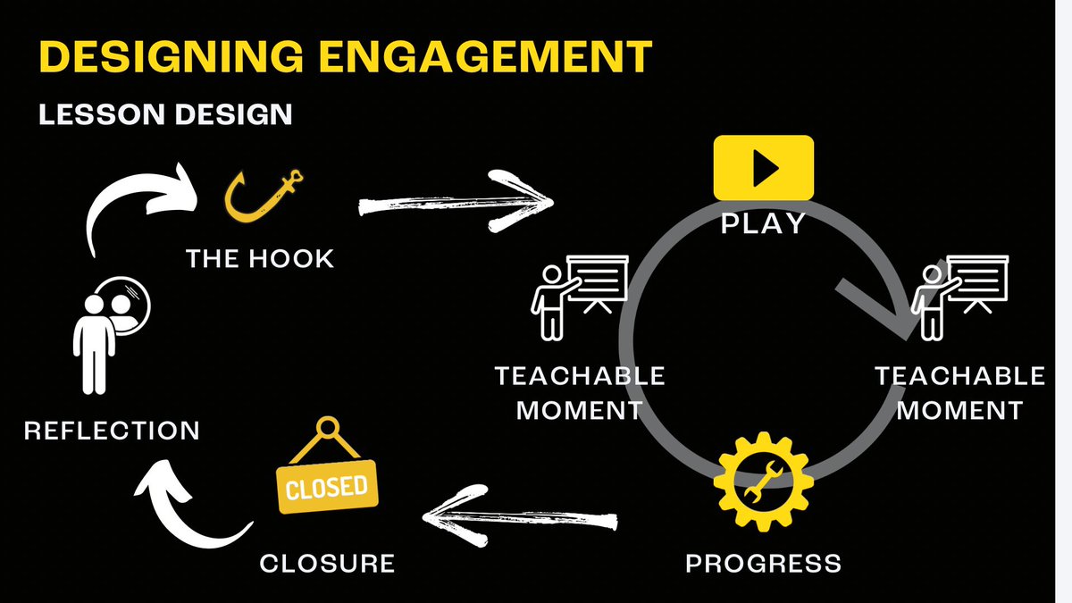 MrJaceFerguson's tweet photo. Let’s talk about #lesson planning! What are your best practices to engage students and make them part of the journey?
For me, I try to use all of these elements in my lesson design. Plan for engagement and it will happen!
#PhysEd #SecPhysEd #educhat #pechat https://t.co/2OXJILZtaa