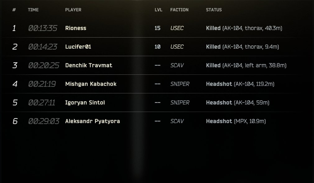 Davidowskyy7's tweet photo. tarkov is actually fun https://t.co/8AnyqQHDi9