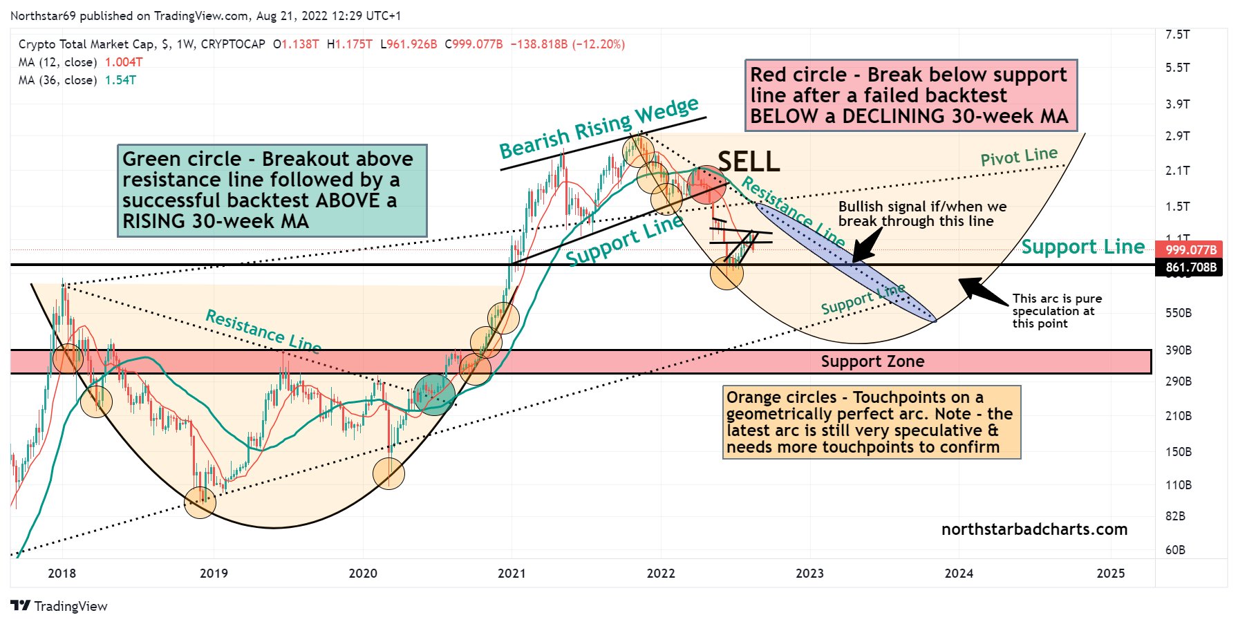 northstar-on-twitter-crypto-total-market-cap-could-be-about-to-fall