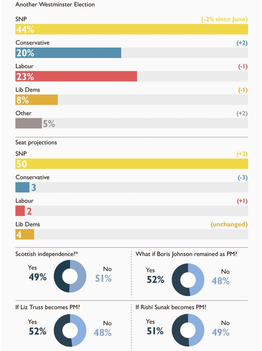 ChrisMcEleny's tweet photo. SNP politicians hailing this poll. Good if you want 5 more years at Westminster but with the FM’s independence strategy this would be a defeat in a defacto referendum

Shows the folly of abandoning referendum route &amp; trying to gain independence via majority of votes for 1 party https://t.co/322KWsgUKR